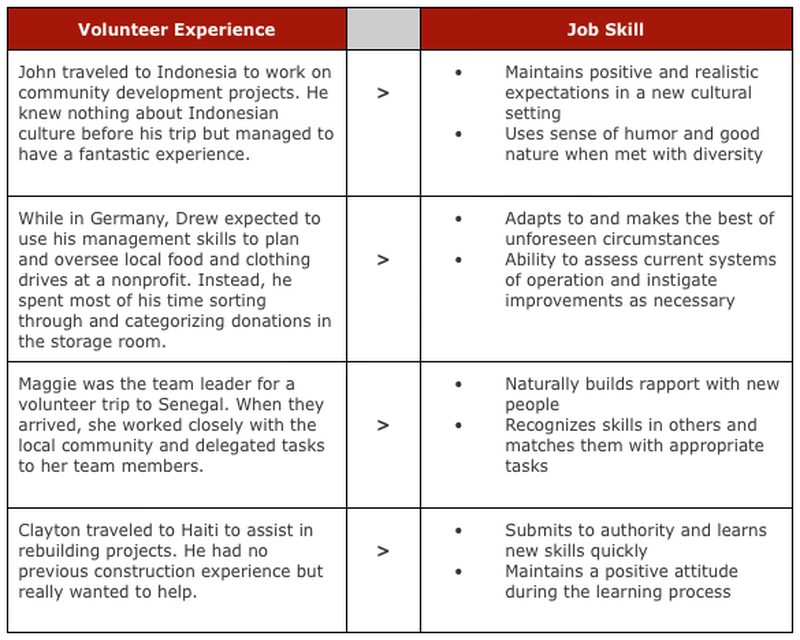 Volunteer Work On Resume dental doctor resume free pdf template sample australian resume volunteer work Part 1 Where Should You Put Your Volunteer Work On Resume Volunteer Work On Resume portrait of happy female volunteers standing together at park Part 1 Where Should You Put Your Volunteer Work On Resume